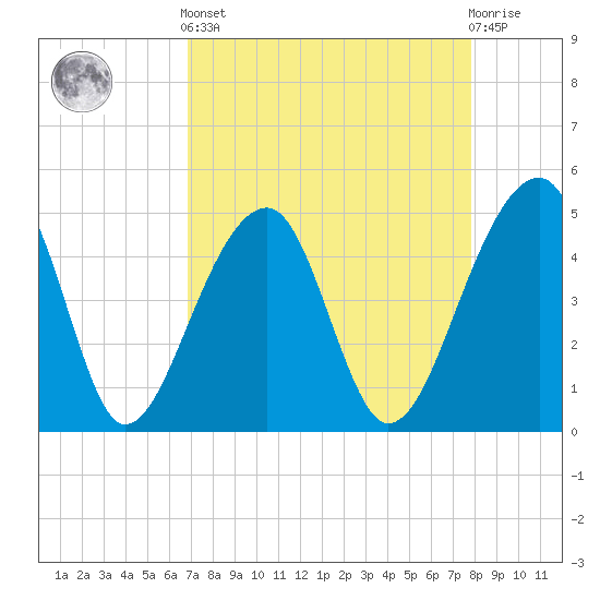 Yeamans Hall tide chart for Saturday, April 12, 2025