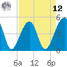 Yeamans Hall tide chart for Saturday, April 12, 2025