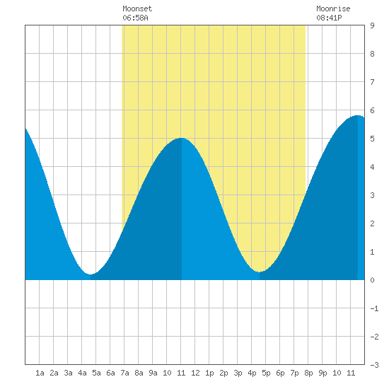 Yeamans Hall tide chart for Sunday, April 13, 2025