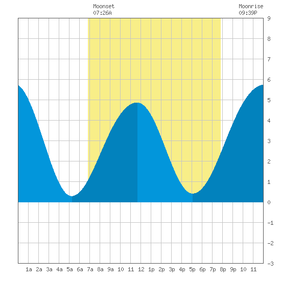 Yeamans Hall tide chart for Monday, April 14, 2025