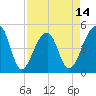 Yeamans Hall tide chart for Monday, April 14, 2025