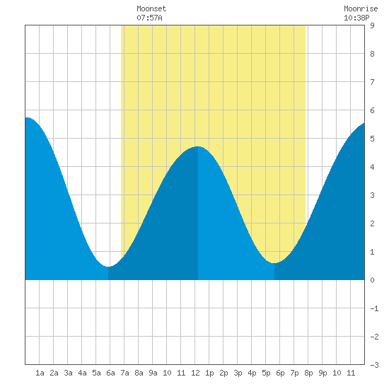 Yeamans Hall tide chart for Tuesday, April 15, 2025