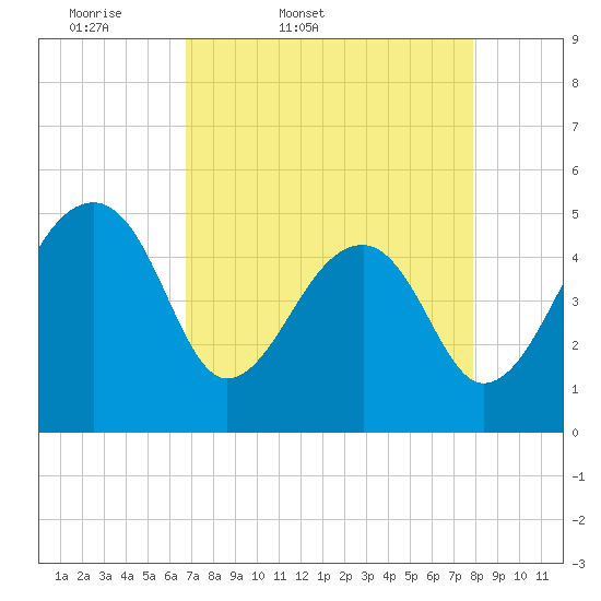 Yeamans Hall tide chart for Saturday, April 19, 2025
