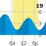 Yeamans Hall tide chart for Saturday, April 19, 2025