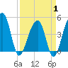 Yeamans Hall tide chart for Tuesday, April 1, 2025