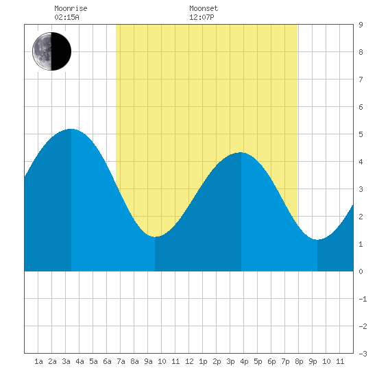 Yeamans Hall tide chart for Sunday, April 20, 2025
