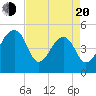 Yeamans Hall tide chart for Sunday, April 20, 2025