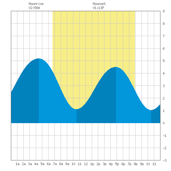 Yeamans Hall tide chart for Monday, April 21, 2025