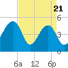 Yeamans Hall tide chart for Monday, April 21, 2025
