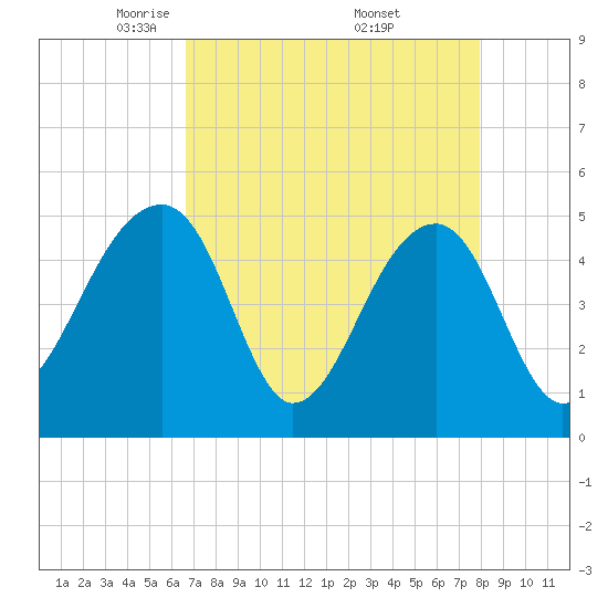 Yeamans Hall tide chart for Tuesday, April 22, 2025