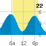 Yeamans Hall tide chart for Tuesday, April 22, 2025
