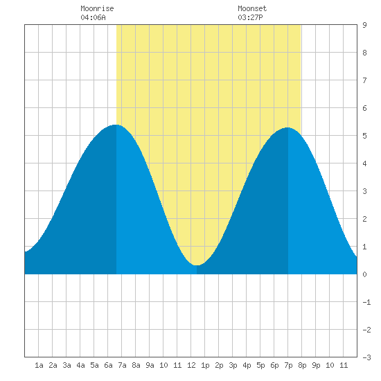 Yeamans Hall tide chart for Wednesday, April 23, 2025