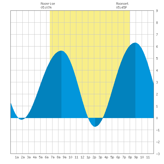 Yeamans Hall tide chart for Friday, April 25, 2025