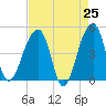 Yeamans Hall tide chart for Friday, April 25, 2025
