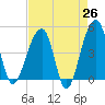 Yeamans Hall tide chart for Saturday, April 26, 2025
