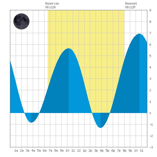 Yeamans Hall tide chart for Sunday, April 27, 2025