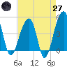 Yeamans Hall tide chart for Sunday, April 27, 2025