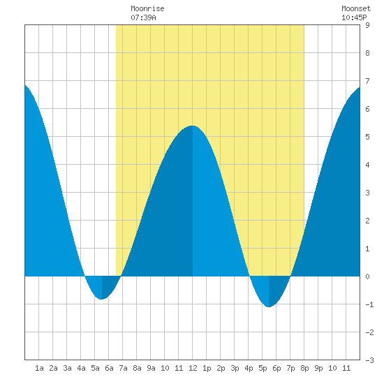 Yeamans Hall tide chart for Tuesday, April 29, 2025
