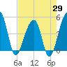 Yeamans Hall tide chart for Tuesday, April 29, 2025