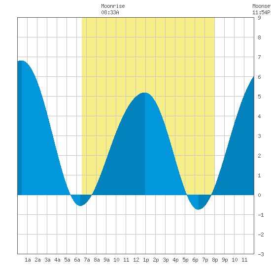 Yeamans Hall tide chart for Wednesday, April 30, 2025