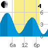 Yeamans Hall tide chart for Friday, April 4, 2025