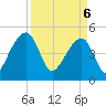 Yeamans Hall tide chart for Sunday, April 6, 2025