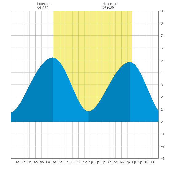 Yeamans Hall tide chart for Monday, April 7, 2025