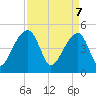 Yeamans Hall tide chart for Monday, April 7, 2025