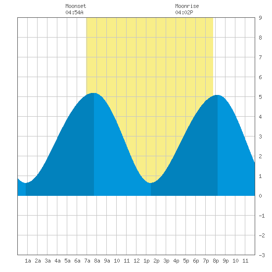 Yeamans Hall tide chart for Tuesday, April 8, 2025