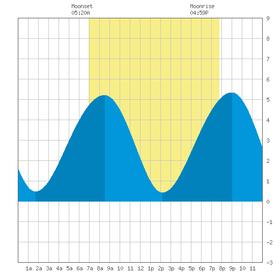 Yeamans Hall tide chart for Wednesday, April 9, 2025