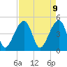 Yeamans Hall tide chart for Wednesday, April 9, 2025