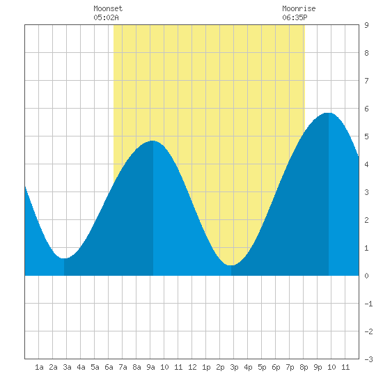 Yeamans Hall tide chart for Saturday, May 10, 2025