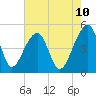 Yeamans Hall tide chart for Saturday, May 10, 2025