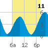 Yeamans Hall tide chart for Sunday, May 11, 2025