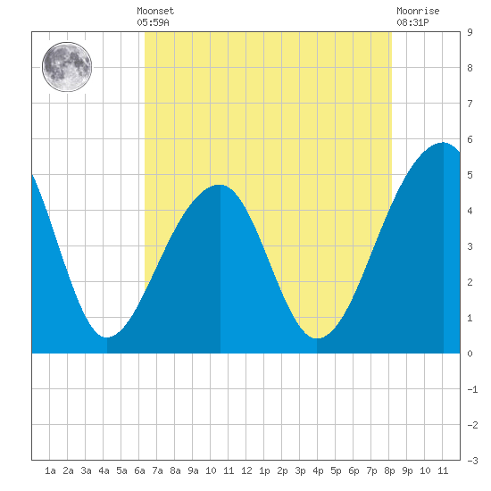 Yeamans Hall tide chart for Monday, May 12, 2025