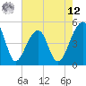 Yeamans Hall tide chart for Monday, May 12, 2025