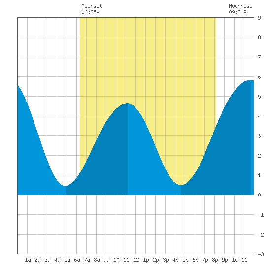 Yeamans Hall tide chart for Tuesday, May 13, 2025