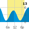 Yeamans Hall tide chart for Tuesday, May 13, 2025