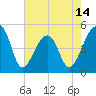 Yeamans Hall tide chart for Wednesday, May 14, 2025