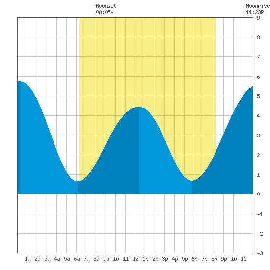 Yeamans Hall tide chart for Thursday, May 15, 2025