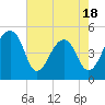 Yeamans Hall tide chart for Sunday, May 18, 2025