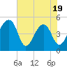 Yeamans Hall tide chart for Monday, May 19, 2025
