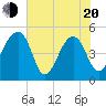 Yeamans Hall tide chart for Tuesday, May 20, 2025