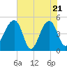 Yeamans Hall tide chart for Wednesday, May 21, 2025