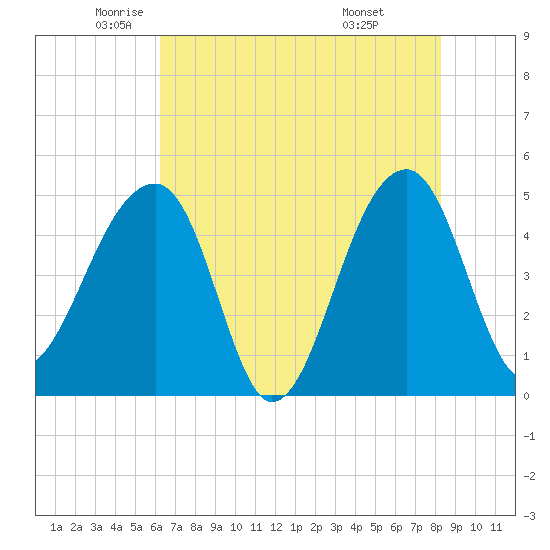 Yeamans Hall tide chart for Thursday, May 22, 2025