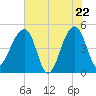 Yeamans Hall tide chart for Thursday, May 22, 2025