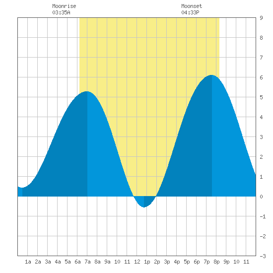 Yeamans Hall tide chart for Friday, May 23, 2025