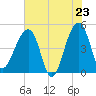 Yeamans Hall tide chart for Friday, May 23, 2025