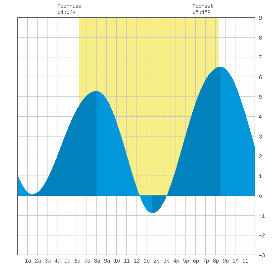 Yeamans Hall tide chart for Saturday, May 24, 2025
