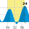 Yeamans Hall tide chart for Saturday, May 24, 2025